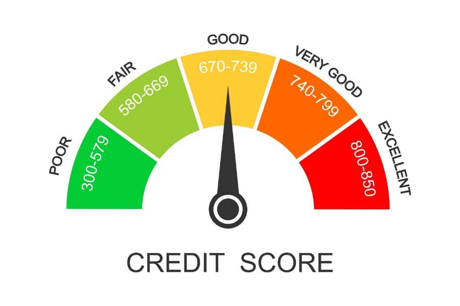 Credit score gauge with the text "POOR 300 to 579" "FAIR 580 to 669" "GOOD 670 to 739" "VERY GOOD 740 to 799" "EXCELLENT 800 to 850" and "CREDIT SCORE" across the bottom. The pointer sits in the good range showing how credit can affect insurance costs and ways to save money on insurance.