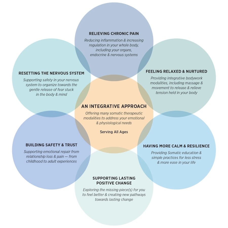 Overlapping pastel blue and beige circles form a flower like infographic around a center section that explains an integrative somatic healing approach and the benefits it supports. The graphic reads "AN INTEGRATIVE APPROACH" "Offering many somatic therapeutic modalities to address your emotional and physiological needs" "Serving All Ages" "RELIEVING CHRONIC PAIN" "Reducing inflammation and increasing regulation in your whole body, including your organs, endocrine and nervous systems" "FEELING RELAXED & NURTURED" "Providing integrative bodywork modalities, including massage & movement to release & relieve tension held in your body" "HAVING MORE CALM & RESILIENCE" "Providing Somatic education & simple practices for less stress & more ease in your life" "SUPPORTING LASTING POSITIVE CHANGE" "Exploring the missing piece.s. for you to feel better & creating new pathways towards lasting change" "BUILDING SAFETY & TRUST" "Supporting emotional repair from relationship loss & pain — from childhood to adult experiences" "RESETTING THE NERVOUS SYSTEM" "Supporting safety in your nervous system to organize towards the gentle release of fear stuck in the body & mind".
