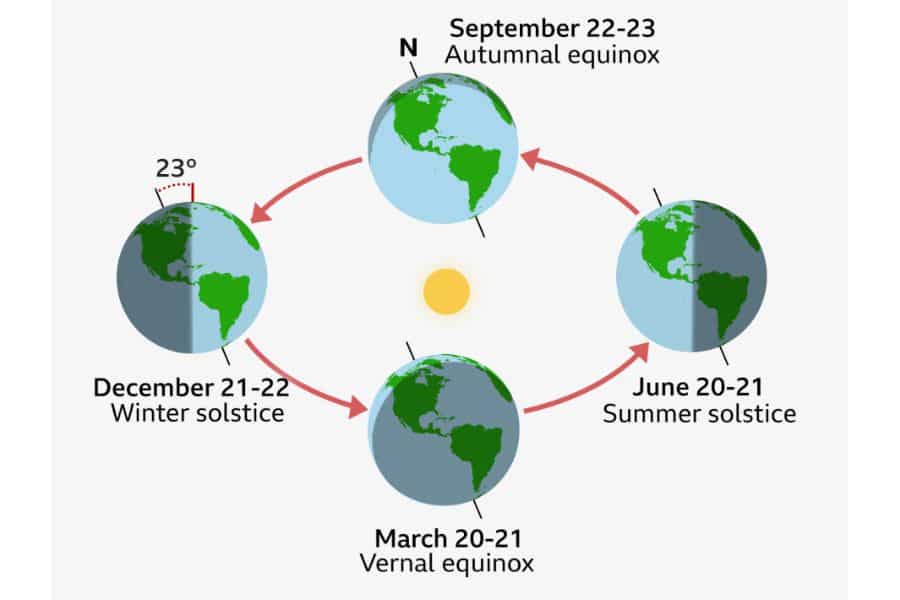 Diagram showing Earth orbiting the Sun at four points in the year labeled "September 22 23 Autumnal equinox" "December 21 22 Winter solstice" "March 20 21 Vernal equinox" and "June 20 21 Summer solstice." Arrows trace the orbit and one Earth is marked with "23°" to explain the planet's tilt and the seasonal cycle around the spring equinox.