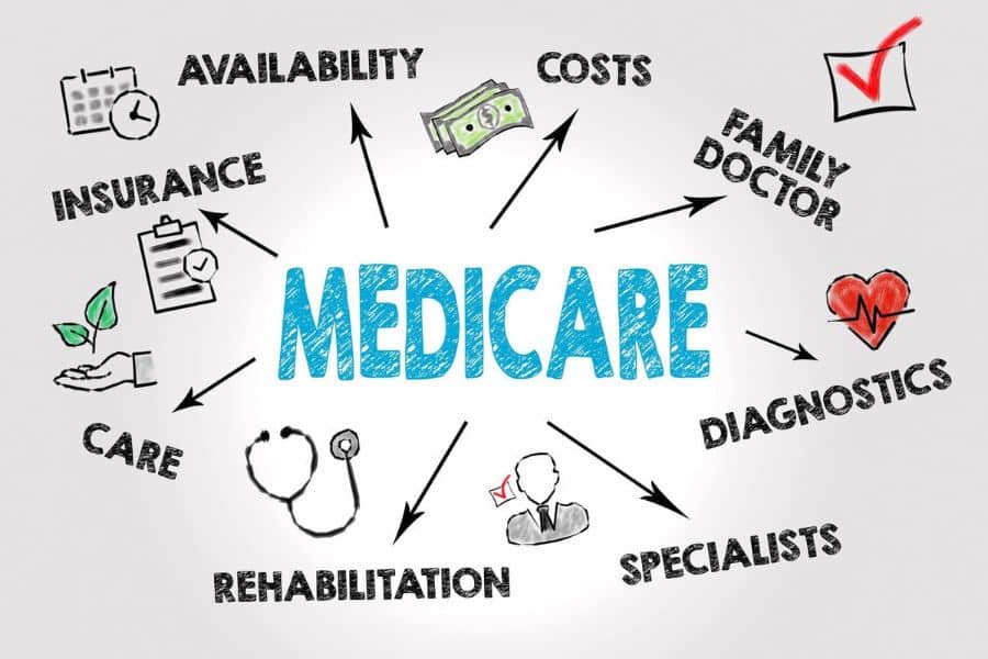 Hand drawn graphic with the word "MEDICARE" in blue at the center and arrows pointing to "AVAILABILITY" "COSTS" "FAMILY DOCTOR" "DIAGNOSTICS" "SPECIALISTS" "REHABILITATION" "CARE" and "INSURANCE." Small icons around the words show a calendar and clock, cash, a check mark, a heart, a person, a stethoscope, a hand with leaves, and a clipboard.