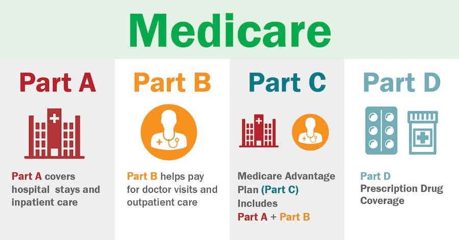 Colorful Medicare infographic divided into four columns labeled "Part A" "Part B" "Part C" and "Part D" under the heading "Medicare." The text says "Part A covers hospital stays and inpatient care" "Part B helps pay for doctor visits and outpatient care" "Medicare Advantage Plan Part C Includes Part A + Part B" and "Part D Prescription Drug Coverage."