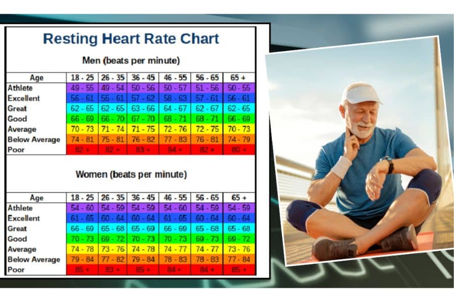 Resting heart rate chart beside an older man checking his fitness watch after exercise.