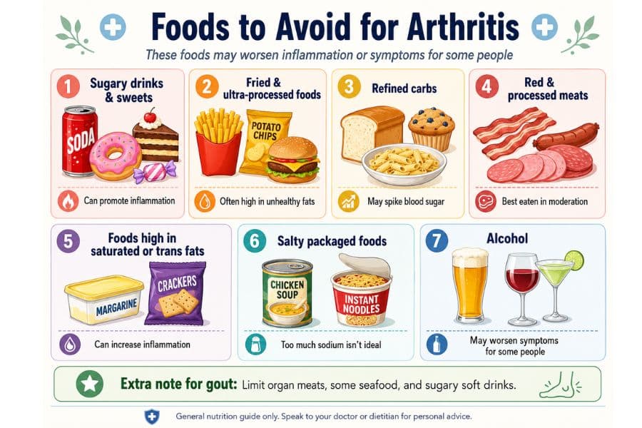 An illustrated guide titled "Foods to Avoid for Arthritis" shows seven food categories that may worsen inflammation or arthritis symptoms for some people. Text reads "These foods may worsen inflammation or symptoms for some people". "1 Sugary drinks and sweets". "SODA". "Can promote inflammation". "2 Fried and ultra processed foods". "POTATO CHIPS". "Often high in unhealthy fats". "3 Refined carbs". "May spike blood sugar". "4 Red and processed meats". "Best eaten in moderation". "5 Foods high in saturated or trans fats". "MARGARINE". "CRACKERS". "Can increase inflammation". "6 Salty packaged foods". "CHICKEN SOUP". "INSTANT NOODLES". "Too much sodium is not ideal". "7 Alcohol". "May worsen symptoms for some people". "Extra note for gout". "Limit organ meats some seafood and sugary soft drinks". "General nutrition guide only". "Speak to your doctor or dietitian for personal advice".