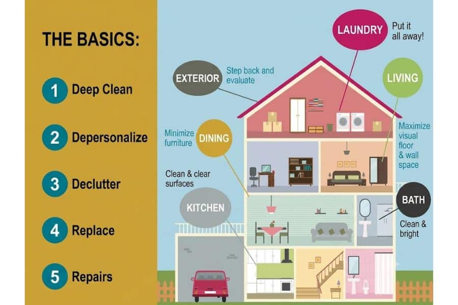 Infographic about how to stage your home with a cutaway house and room by room tips. Text reads “THE BASICS:” “1 Deep Clean” “2 Depersonalize” “3 Declutter” “4 Replace” “5 Repairs” “EXTERIOR” “Step back and evaluate” “DINING” “Minimize furniture” “Clean & clear surfaces” “KITCHEN” “LAUNDRY” “Put it all away!” “LIVING” “Maximize visual floor & wall space” “BATH” “Clean & bright”.