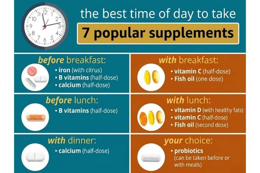Infographic titled "the best time of day to take 7 popular supplements." It recommends "before breakfast. iron with citrus. B vitamins half dose. calcium half dose. With breakfast. vitamin C half dose. Fish oil one dose. Before lunch. B vitamins half dose. With lunch. vitamin D with healthy fats. vitamin C half dose. Fish oil second dose. With dinner. calcium half dose. Your choice. probiotics can be taken before or with meals." The chart explains when to take your vitamins and supplements throughout the day.