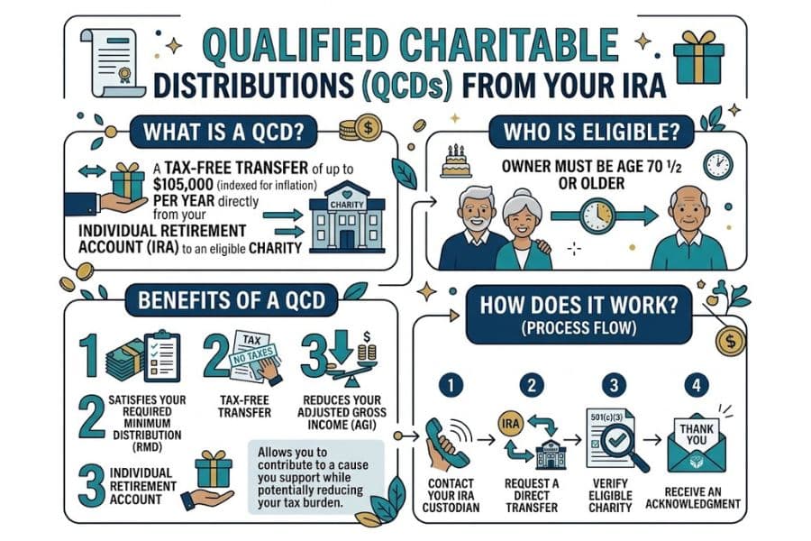 An infographic for Qualified Charitable Distributions From Your IRA