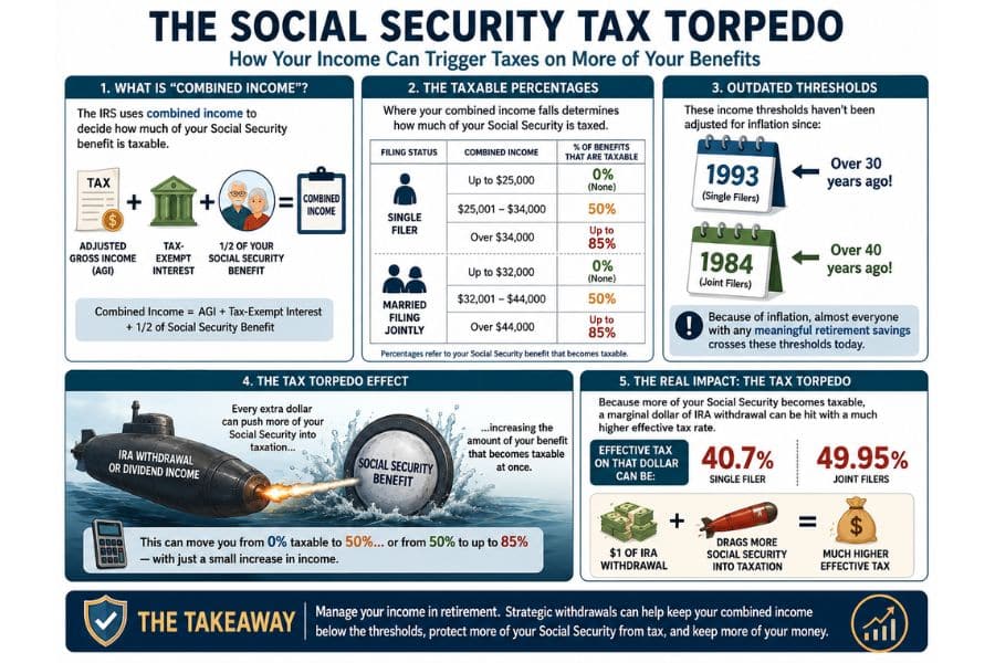 Infographic titled "THE SOCIAL SECURITY TAX TORPEDO. How Your Income Can Trigger Taxes on More of Your Benefits." It explains combined income as "AGI plus Tax Exempt Interest plus 1 half of Social Security Benefit" and shows that up to 85 percent of Social Security benefits can become taxable as income rises. The takeaway says "Manage your income in retirement. Strategic withdrawals can help keep your combined income below the thresholds. protect more of your Social Security from tax. and keep more of your money."
