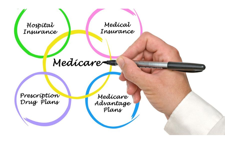 A hand writes "Medicare" in the center of four overlapping colored circles. The surrounding labels read "Hospital Insurance" "Medical Insurance" "Prescription Drug Plans" and "Medicare Advantage Plans".